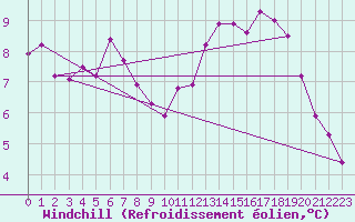 Courbe du refroidissement olien pour Angers-Beaucouz (49)