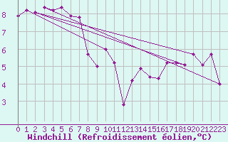 Courbe du refroidissement olien pour Aytr-Plage (17)