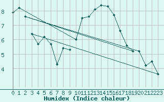 Courbe de l'humidex pour Colmar (68)