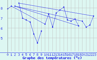 Courbe de tempratures pour Evreux (27)