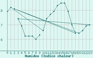 Courbe de l'humidex pour Cap Gris-Nez (62)