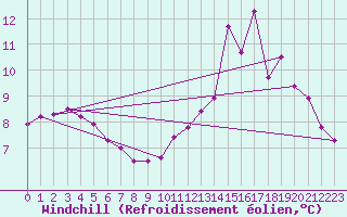 Courbe du refroidissement olien pour Bois-de-Villers (Be)