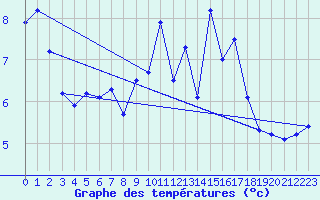Courbe de tempratures pour Stuttgart / Schnarrenberg