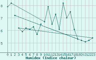 Courbe de l'humidex pour Stuttgart / Schnarrenberg