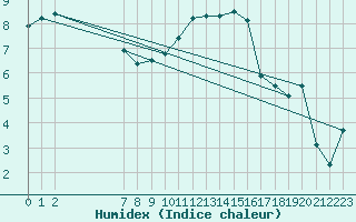 Courbe de l'humidex pour Charleroi (Be)