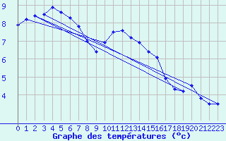 Courbe de tempratures pour Pertuis - Le Farigoulier (84)