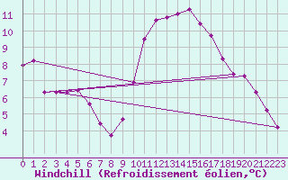 Courbe du refroidissement olien pour Turretot (76)
