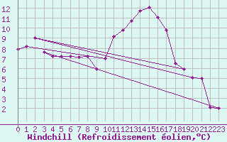 Courbe du refroidissement olien pour Berus