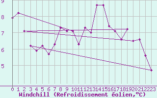 Courbe du refroidissement olien pour Eisenach