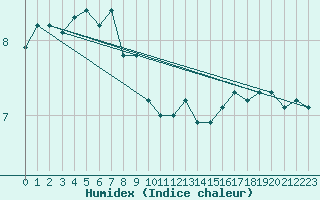 Courbe de l'humidex pour Obrestad