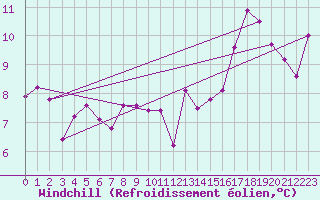 Courbe du refroidissement olien pour Beauvais (60)