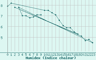 Courbe de l'humidex pour Skagen