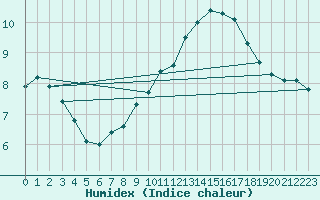 Courbe de l'humidex pour Preonzo (Sw)