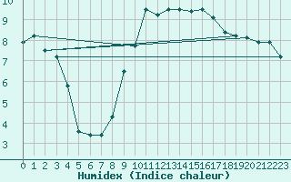 Courbe de l'humidex pour Shawbury