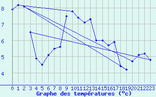 Courbe de tempratures pour Biscarrosse (40)