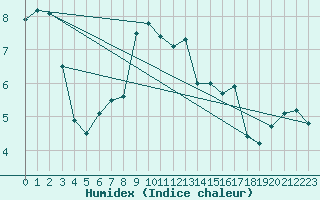 Courbe de l'humidex pour Biscarrosse (40)