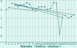 Courbe de l'humidex pour Dounoux (88)