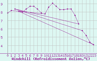 Courbe du refroidissement olien pour Courcouronnes (91)