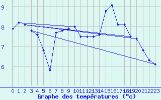 Courbe de tempratures pour Plouguerneau (29)