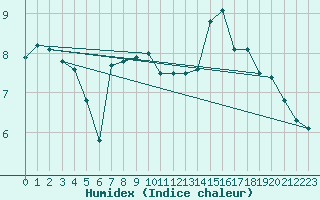 Courbe de l'humidex pour Plouguerneau (29)