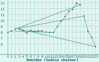 Courbe de l'humidex pour Aubenas - Lanas (07)