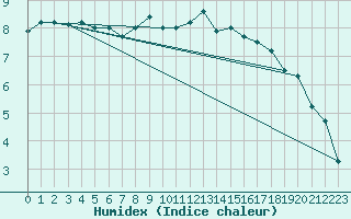 Courbe de l'humidex pour Redesdale