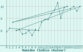 Courbe de l'humidex pour Tasman Island