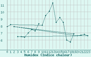 Courbe de l'humidex pour Le Grand-Bornand (74)