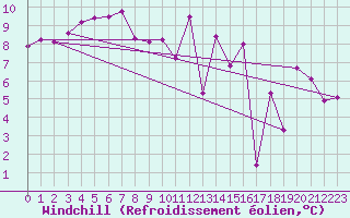 Courbe du refroidissement olien pour Sermange-Erzange (57)