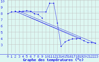 Courbe de tempratures pour Lasfaillades (81)