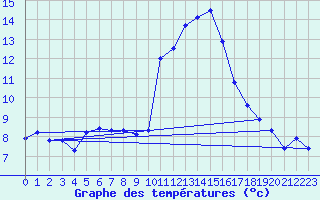 Courbe de tempratures pour Berg (67)