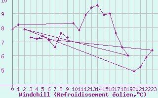 Courbe du refroidissement olien pour Cherbourg (50)