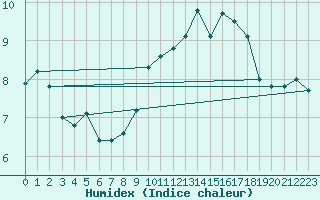 Courbe de l'humidex pour Pommerit-Jaudy (22)