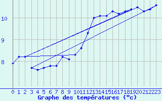 Courbe de tempratures pour Roissy (95)