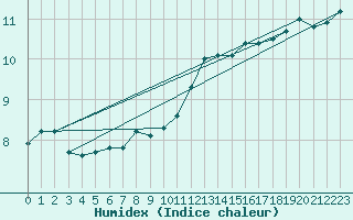 Courbe de l'humidex pour Roissy (95)