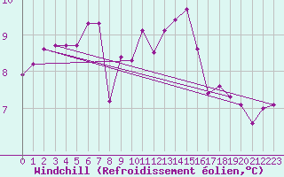 Courbe du refroidissement olien pour Saint-Cyprien (66)