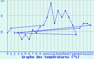 Courbe de tempratures pour Valognes (50)