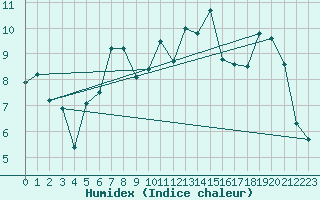 Courbe de l'humidex pour Leucate (11)