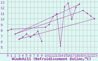 Courbe du refroidissement olien pour Grenoble/agglo Le Versoud (38)