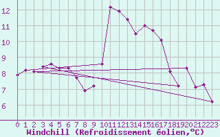 Courbe du refroidissement olien pour Saint-Nazaire-d