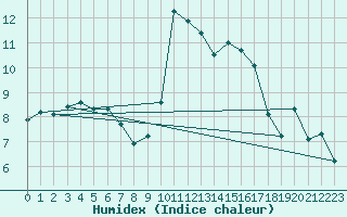 Courbe de l'humidex pour Saint-Nazaire-d'Aude (11)