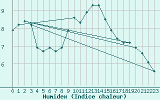 Courbe de l'humidex pour Cernay-la-Ville (78)