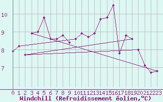 Courbe du refroidissement olien pour Guret Saint-Laurent (23)