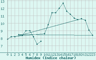 Courbe de l'humidex pour Kernascleden (56)