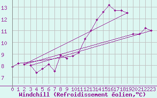 Courbe du refroidissement olien pour Combs-la-Ville (77)