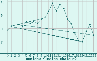 Courbe de l'humidex pour Nedre Vats