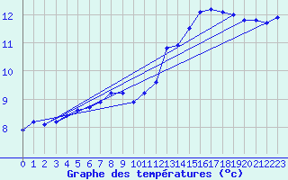 Courbe de tempratures pour Monts-sur-Guesnes (86)