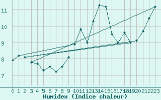 Courbe de l'humidex pour Bordeaux (33)