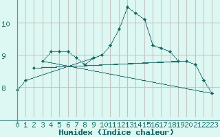 Courbe de l'humidex pour Meppen