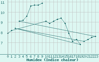Courbe de l'humidex pour Metz-Nancy-Lorraine (57)